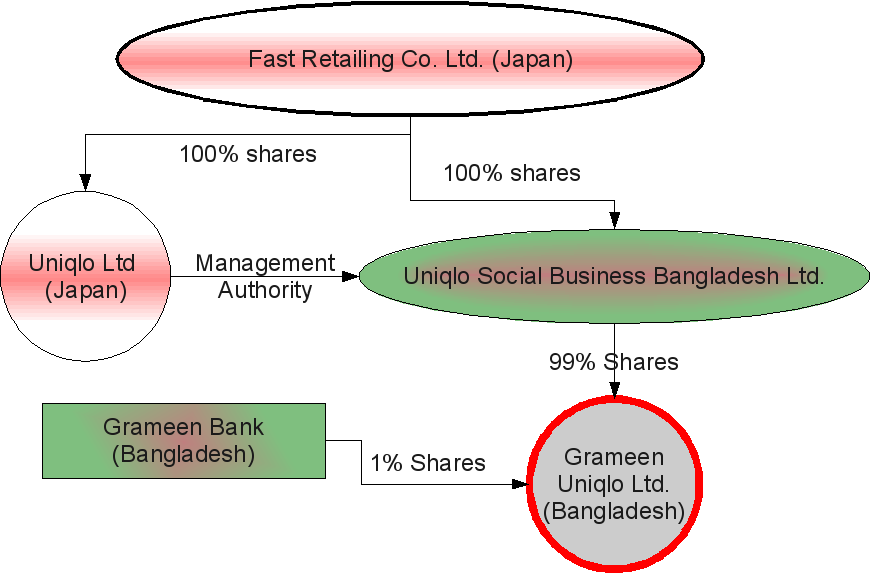 Uniqlo Grameen Joint Venture
