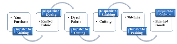 Knitwear manufacturing process