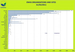 EMAS take up statistics by country