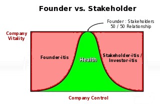 Founder Syndrome or not: Good company-internal power balance