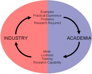 Academic Industry Interaction
