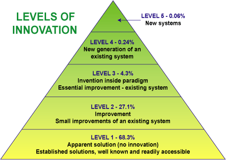 Levels of Innovation