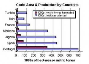 Portugals Cork Industry Statistics