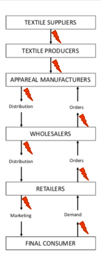 Figure 2: Typical textile supply chain, with opportunity for the weakest link to break