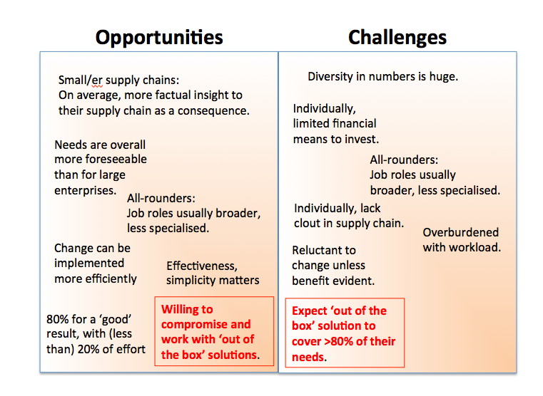 Opportunities and challenges in SMEs