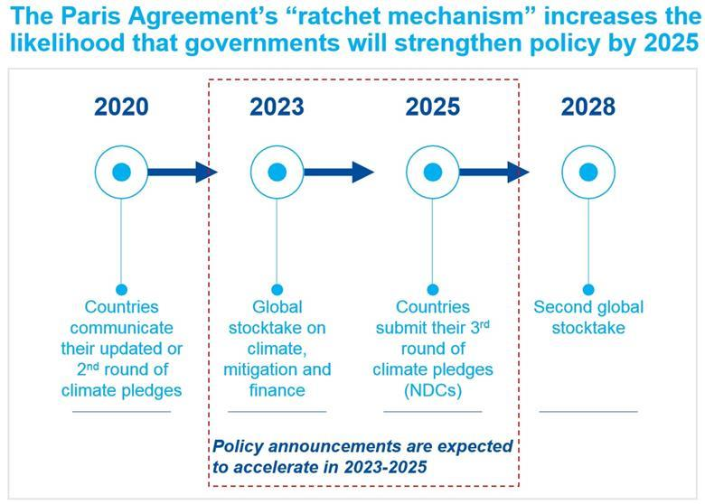 Paris Agreement Ratchet Mechanism