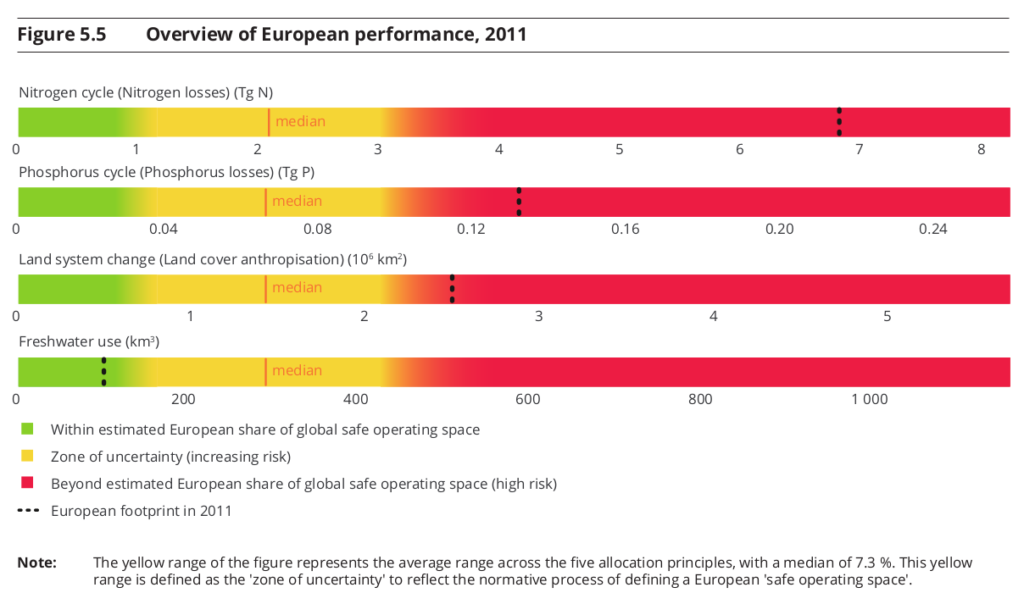 Figure 5.5. - European performance