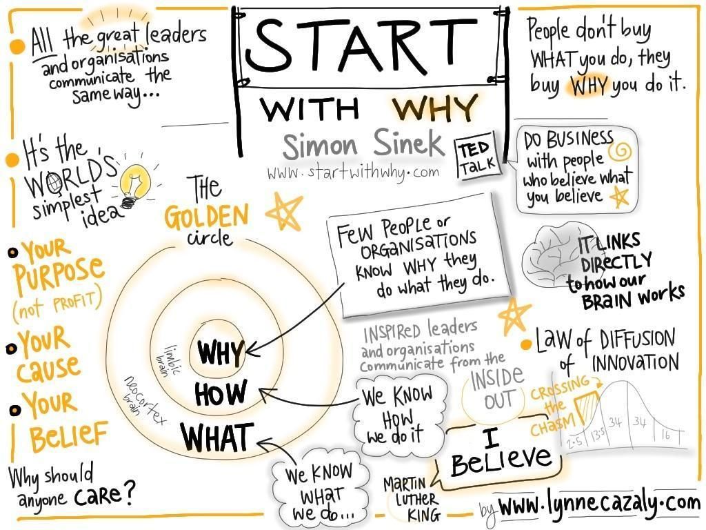 Start with Why, Scribed by Lynne  Cazaly