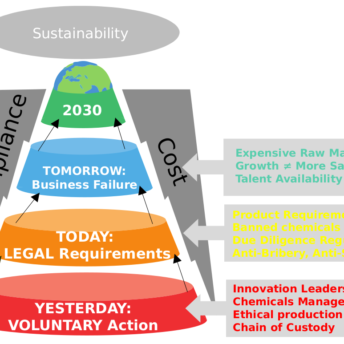 Sustainability Funnel - Cost, Compliance