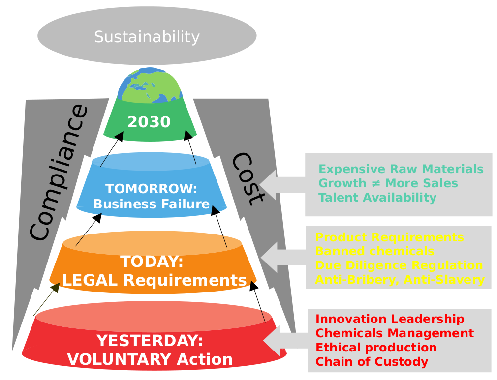 Sustainability Funnel - Cost, Compliance