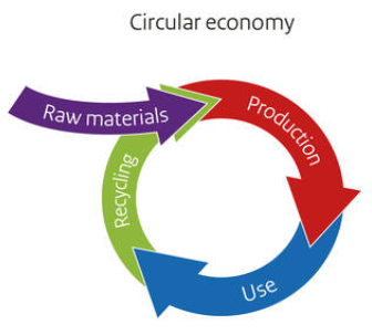 Circular Economy Circle