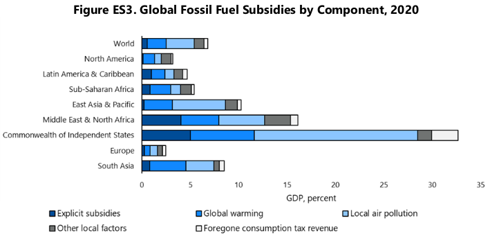Fossil Subsidies by Component