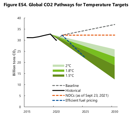 True Cost of Fuel vs Paris Climate Trajectory