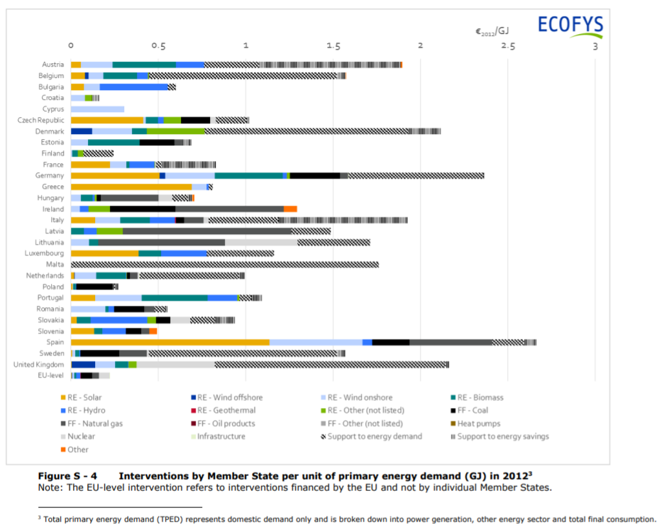 2012 EU member state subsidies by energy type
