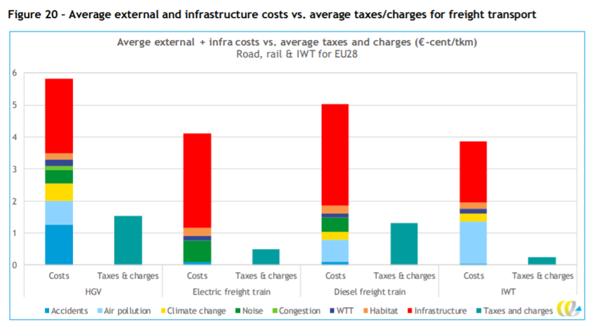 Freight Transport - Average External and infrastructure costs vs aerage taxes and charges
