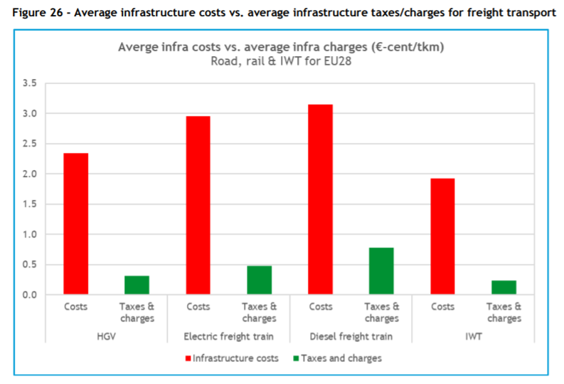 Freight Transport - Average Infrastructure cost vs average infrastructure taxes and charges