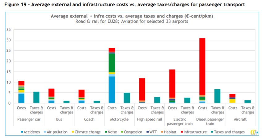 Passenger Transport - Average External and infrastructure costs vs aerage taxes and charges