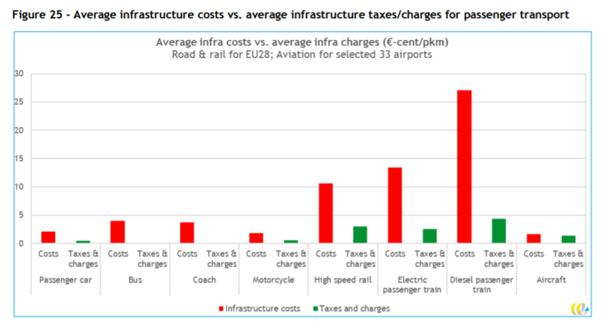 Passenger Transport - Average Infrastructure cost vs average infrastructure taxes and charges