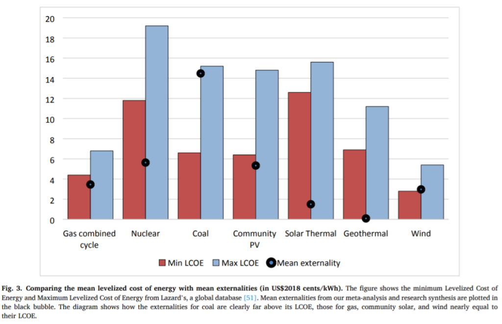 True Cost of Energy - Externalities vs levelised cost of energy