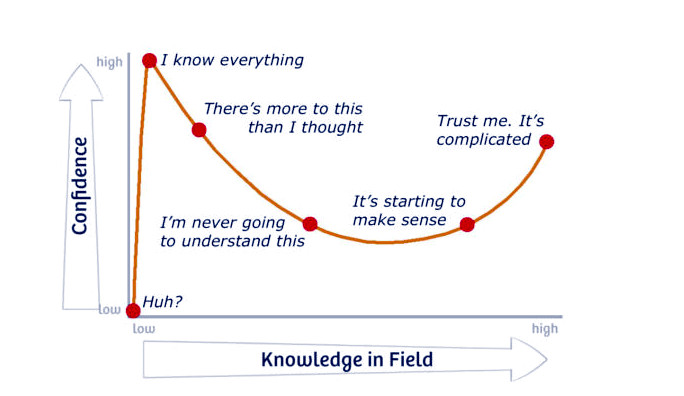 Not-the-Dunning-Kruger Effect