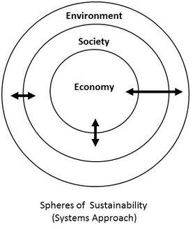 Spheres of Sustainability - Systemic Approach