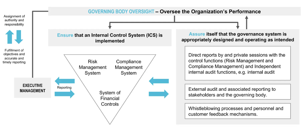 Figure 2: ISO 37000/2021 Oversight System with its checks and balances (Source).