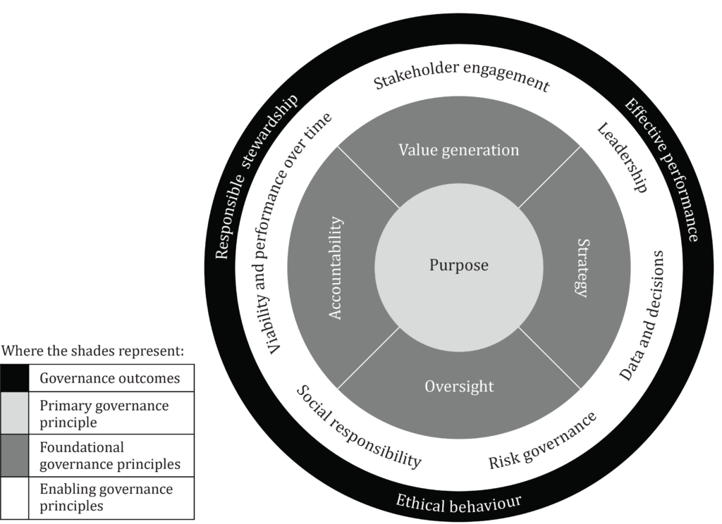 Figure 1: Structural overview of ISO 37000/2021 (Source)